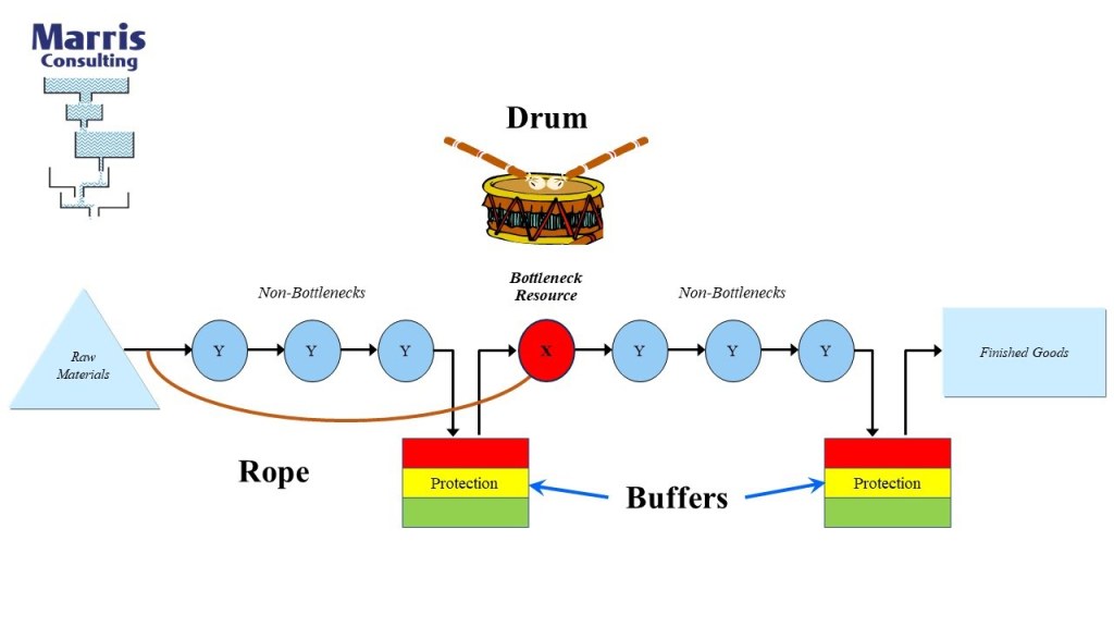 drum buffer rope - Drum-Buffer-Rope -  min