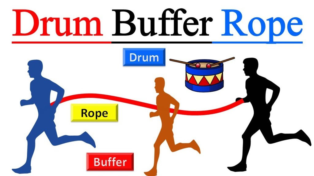 drum buffer rope - What is Drum Buffer Rope (DBR) & Theory of Constraints (TOC) in Lean  Manufacturing ?
